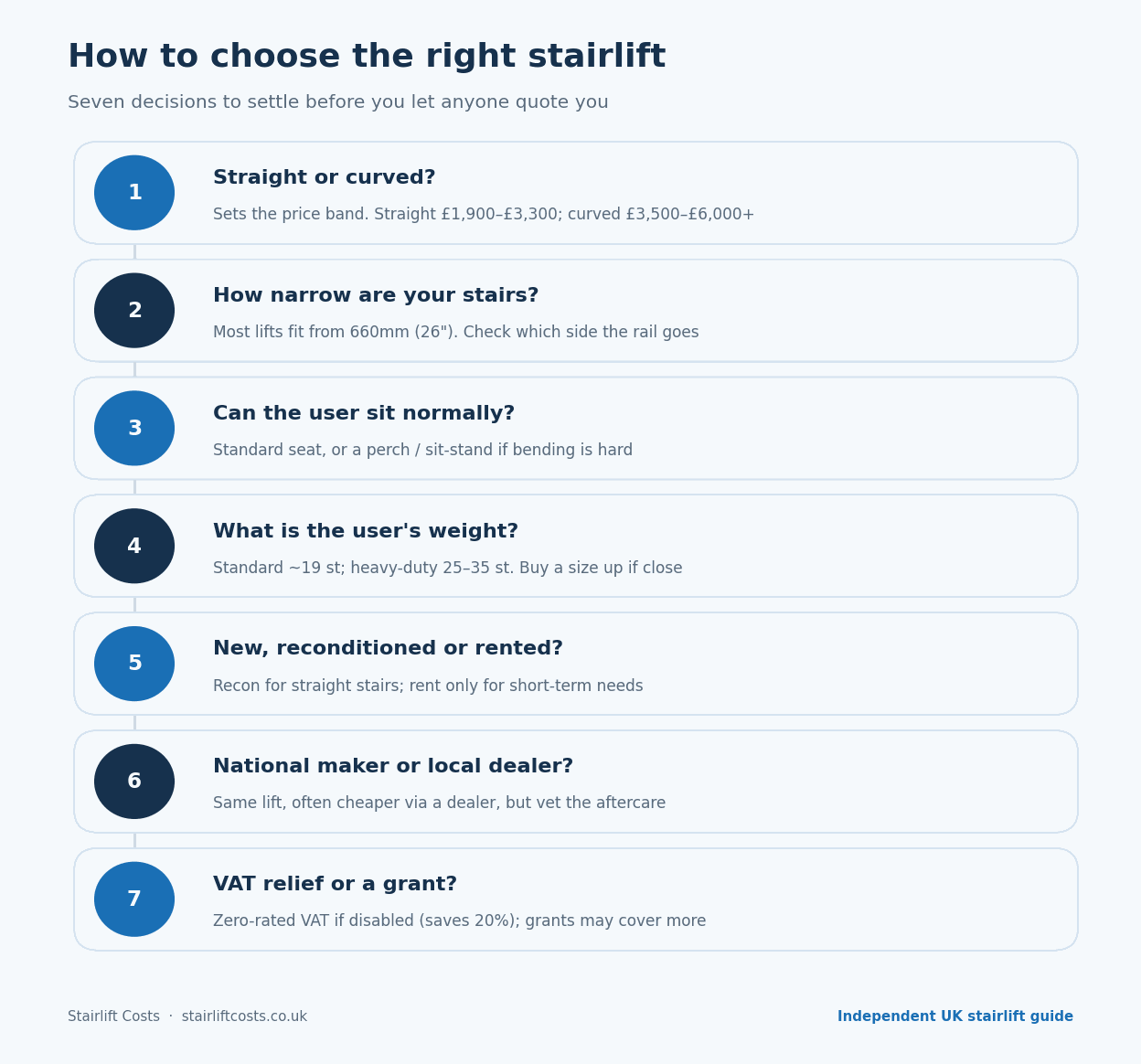Flowchart of seven decisions for choosing a stairlift: straight or curved, how narrow the stairs are, whether the user can sit normally, the user's weight, new or reconditioned or rented, national manufacturer or local dealer, and VAT relief or grants.