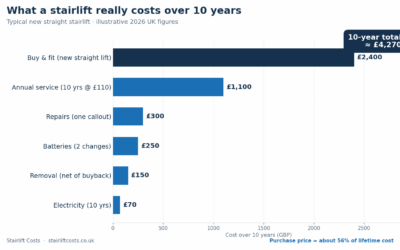 The True Cost of Owning a Stairlift (UK 2026)
