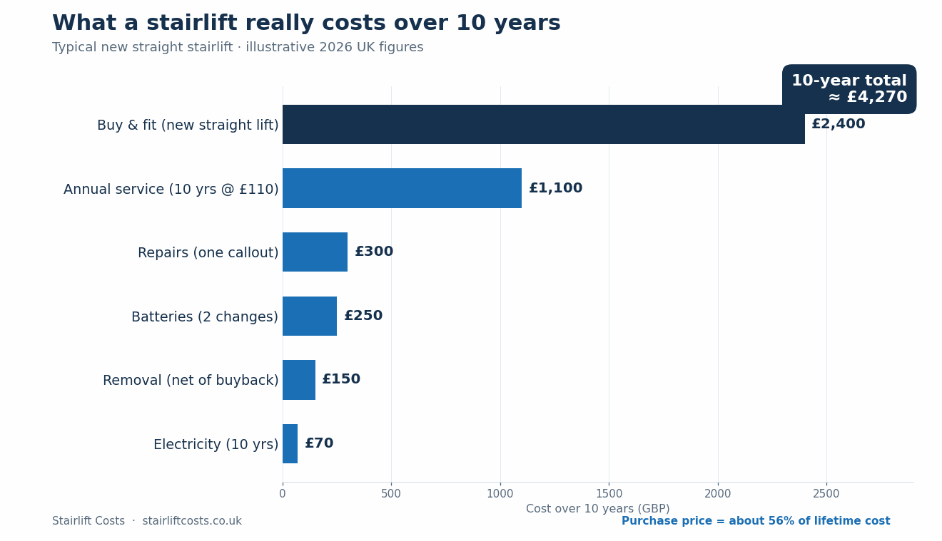 Bar chart of the 10-year cost of owning a new straight stairlift in the UK: buy and fit about £2,400, annual servicing £1,100, repairs £300, batteries £250, removal £150 and electricity £70, totalling about £4,270.
