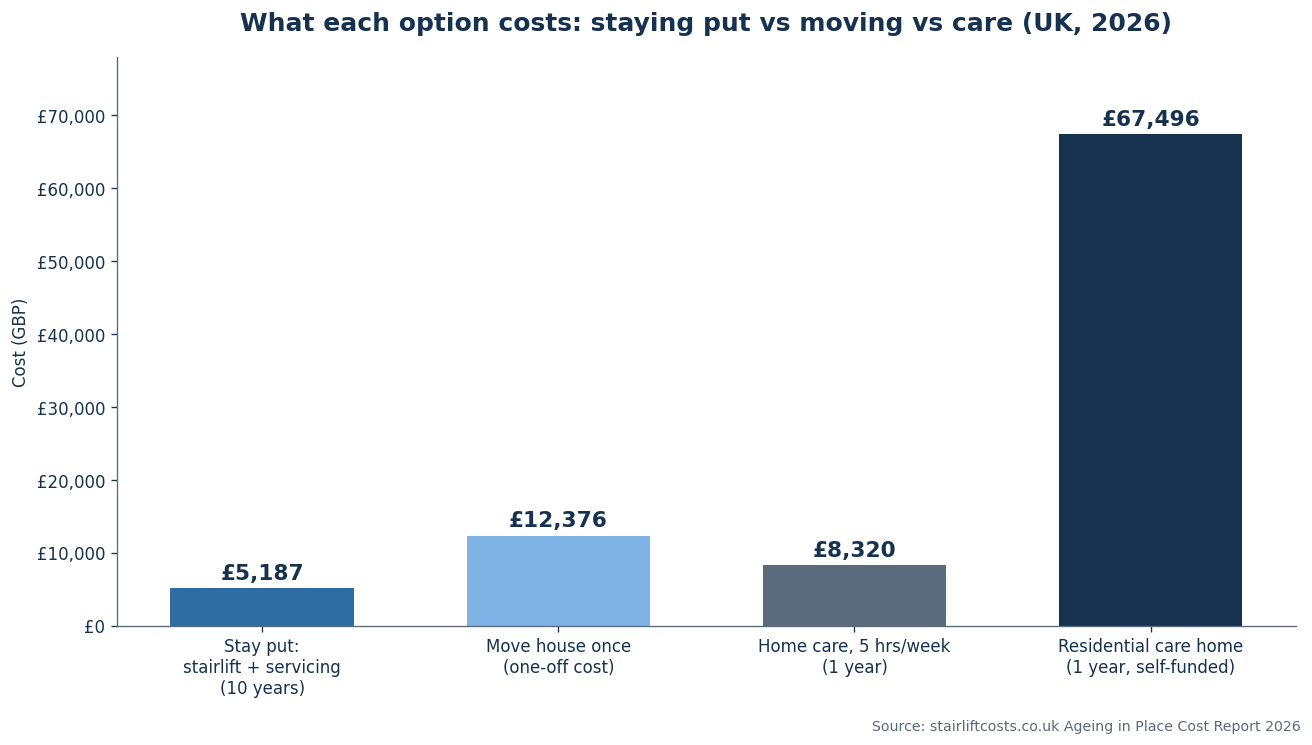 Bar chart comparing UK 2026 costs: staying put with a stairlift £5,187 over ten years, moving house once £12,376, one year of home care at five hours a week £8,320, and one year of self-funded residential care £67,496.