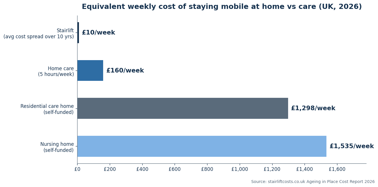 Horizontal bar chart of equivalent weekly costs in the UK in 2026: stairlift about £10 a week over ten years, home care at five hours a week £160, residential care home £1,298, nursing home £1,535.