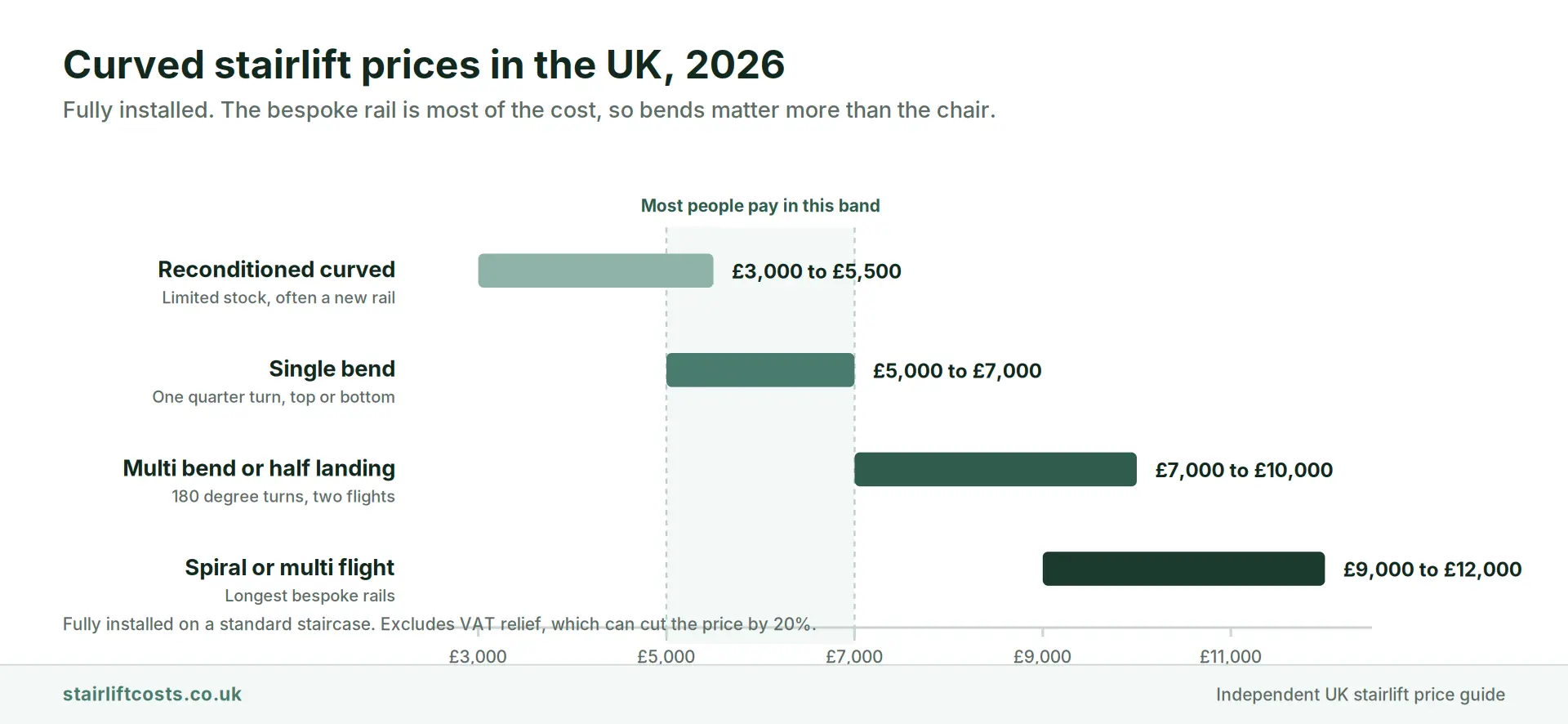Horizontal bar chart of UK curved stairlift prices in 2026 showing reconditioned at 3,000 to 5,500 pounds, single bend at 5,000 to 7,000, multi-bend or half landing at 7,000 to 10,000 and spiral or multi-flight at 9,000 to 12,000 pounds fully installed