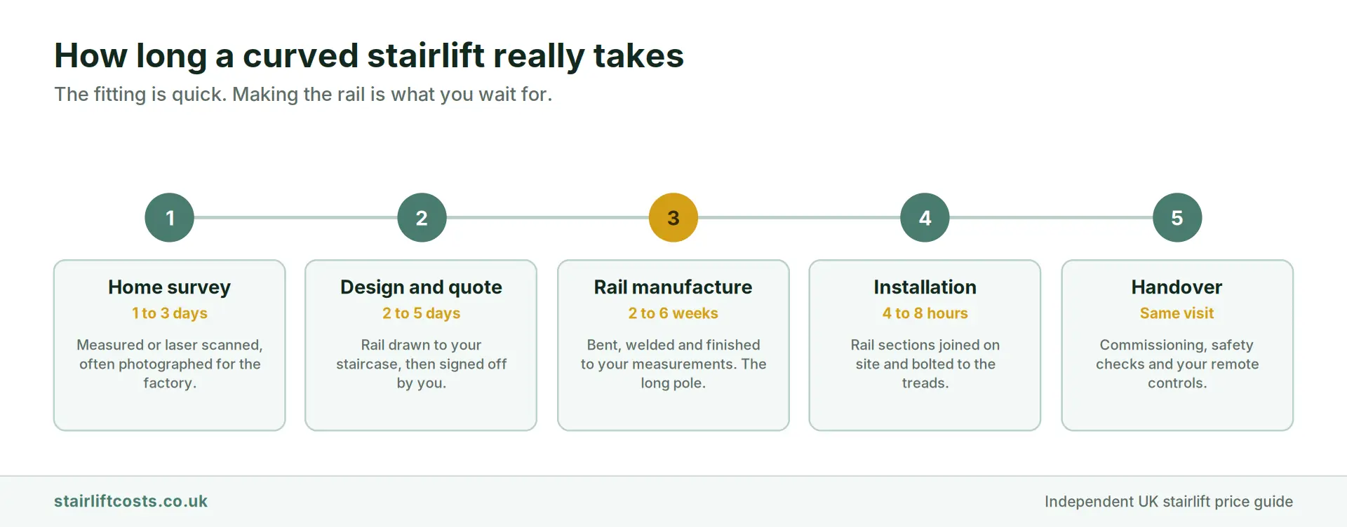 Five step timeline for a UK curved stairlift showing home survey in 1 to 3 days, design and quote in 2 to 5 days, rail manufacture taking 2 to 6 weeks, installation in 4 to 8 hours and handover on the same visit