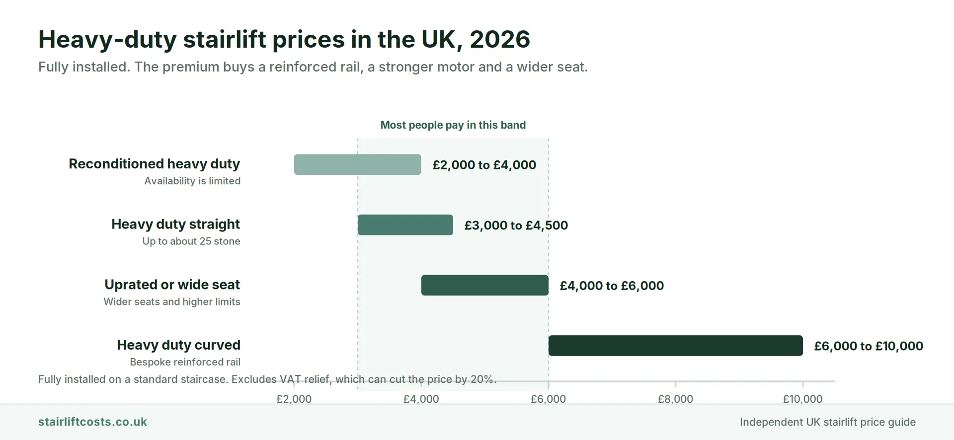 Bar chart of UK heavy-duty stairlift prices in 2026 showing reconditioned at 2,000 to 4,000 pounds, heavy duty straight 3,000 to 4,500, uprated or wide seat models 4,000 to 6,000 and heavy duty curved 6,000 to 10,000 fully installed