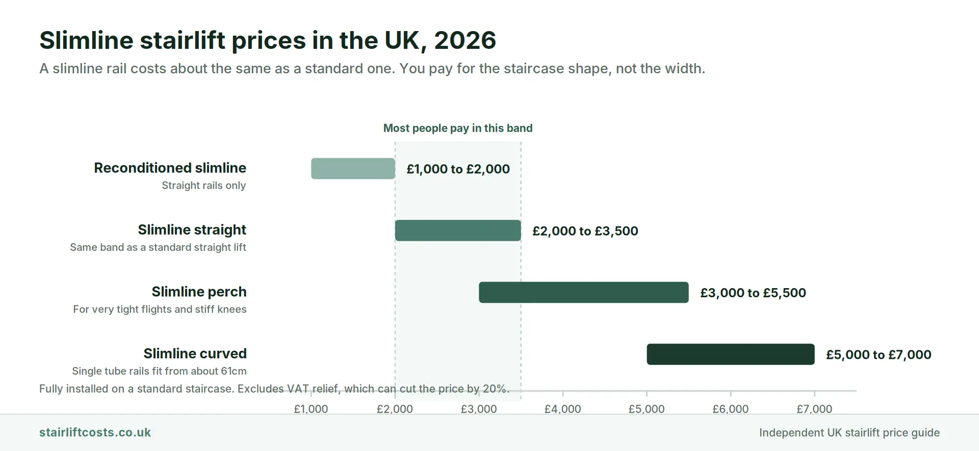 Bar chart of UK slimline stairlift prices in 2026 showing reconditioned at 1,000 to 2,000 pounds, slimline straight 2,000 to 3,500, slimline perch 3,000 to 5,500 and slimline curved 5,000 to 7,000 fully installed