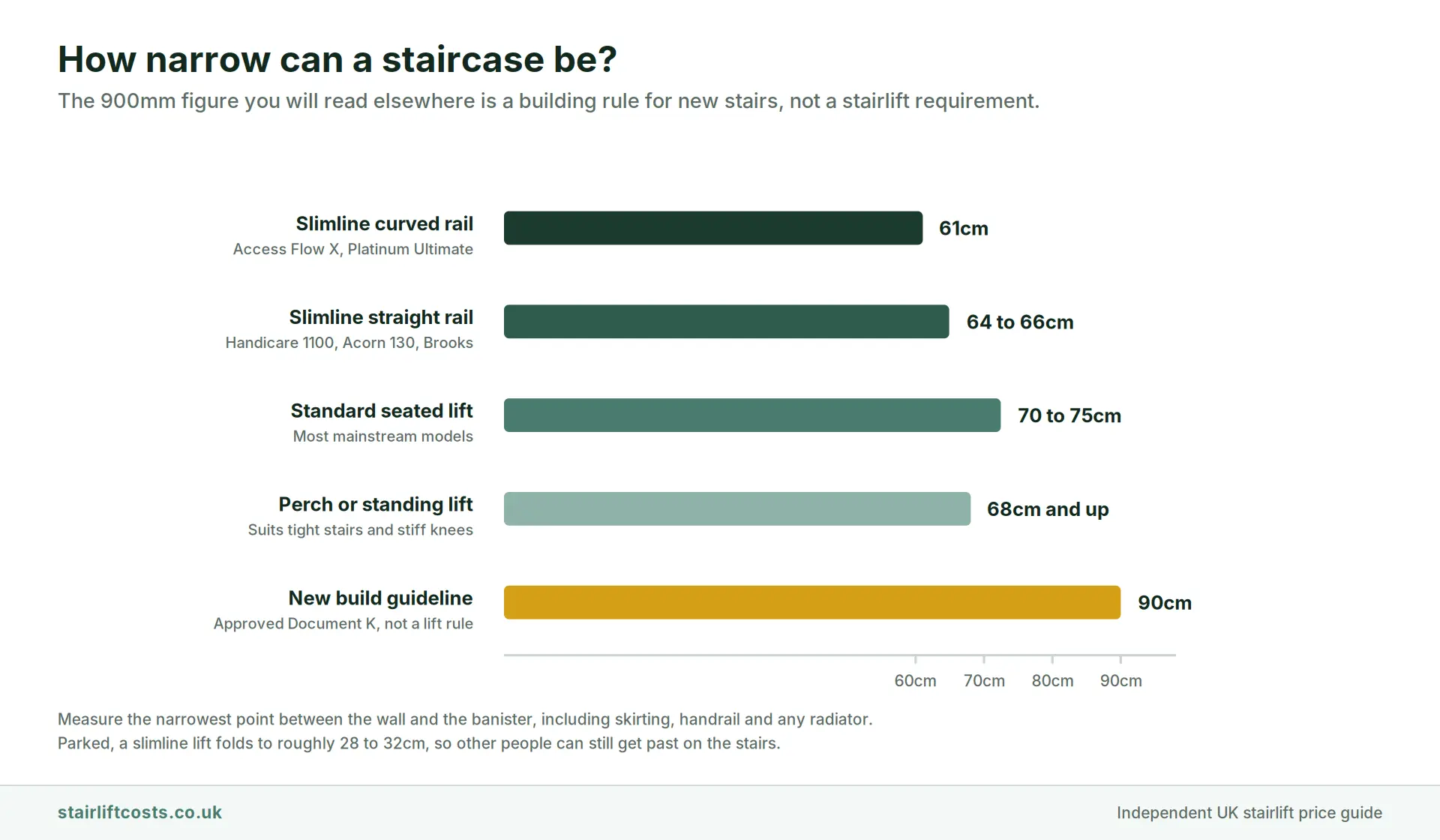 Bar chart of minimum stair widths for UK stairlifts showing slimline curved rails from 61cm, slimline straight rails 64 to 66cm, standard seated lifts 70 to 75cm and perch or standing lifts from 68cm, with the 90cm building regulations figure marked as not a stairlift rule