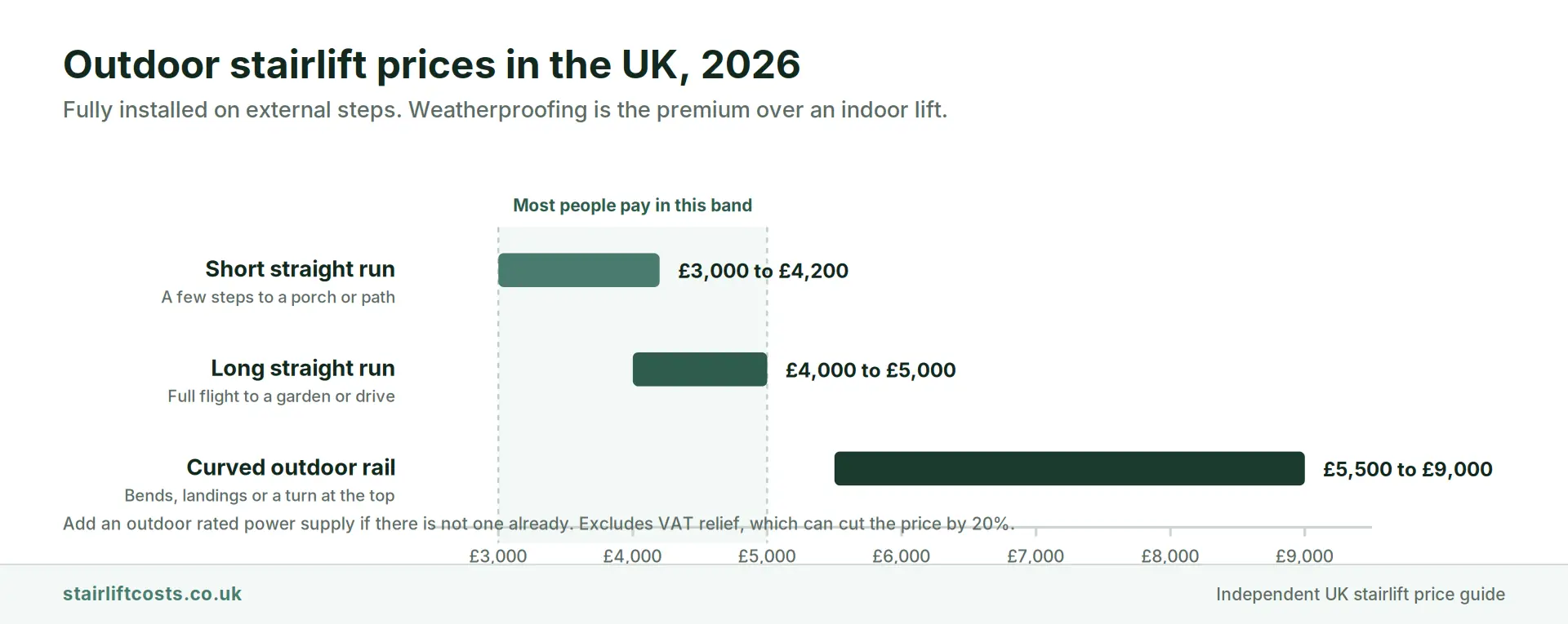 Bar chart of UK outdoor stairlift prices in 2026 showing a short straight run at 3,000 to 4,200 pounds, a long straight run at 4,000 to 5,000 pounds and a curved outdoor rail at 5,500 to 9,000 pounds fully installed