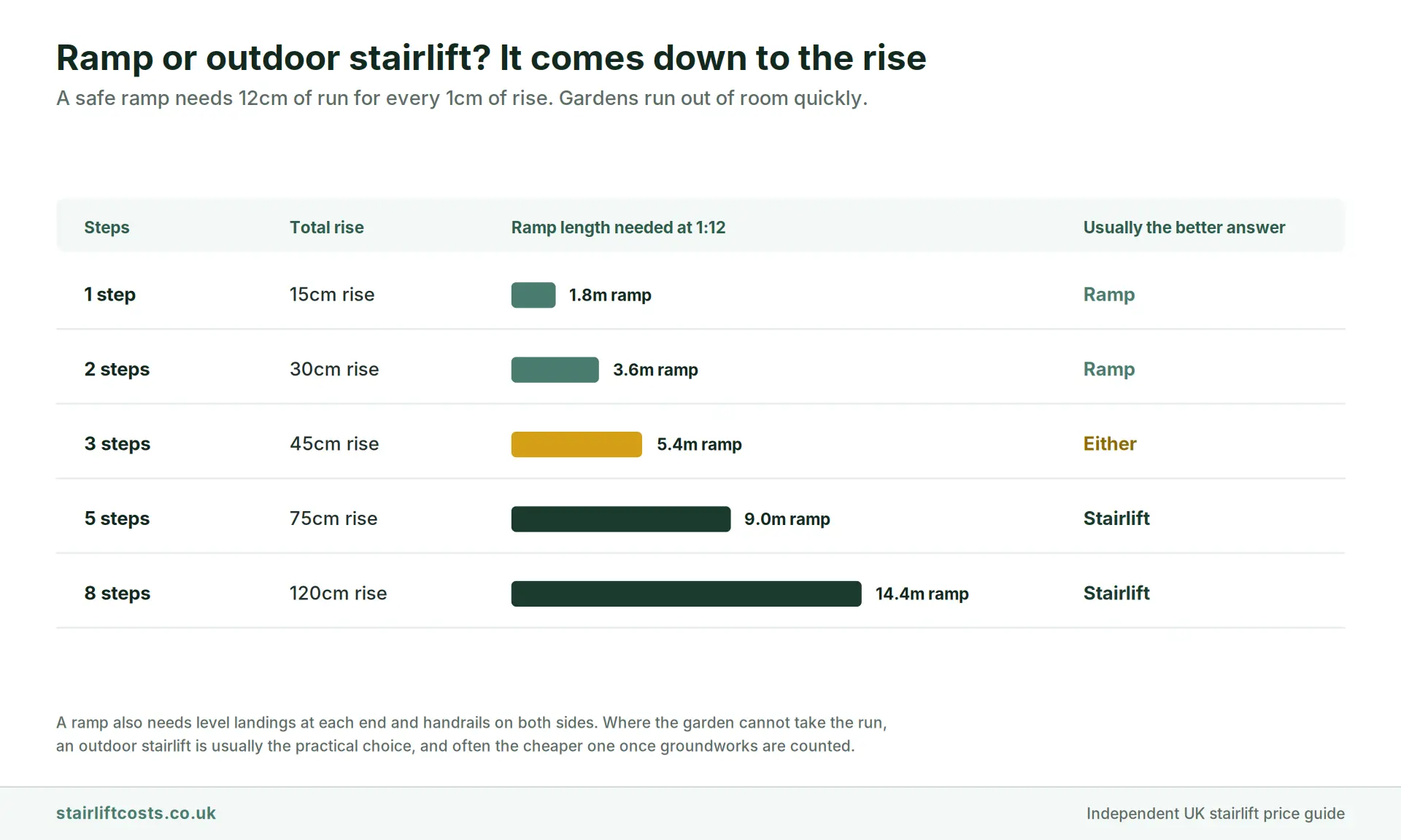 Table graphic comparing ramp run length against number of steps at a 1 in 12 gradient, showing 1.8 metres of run for 1 step, 3.6 metres for 2 steps, 5.4 metres for 3 steps, 9.0 metres for 5 steps and 14.4 metres for 8 steps, with the verdict switching from ramp to stairlift at about three steps