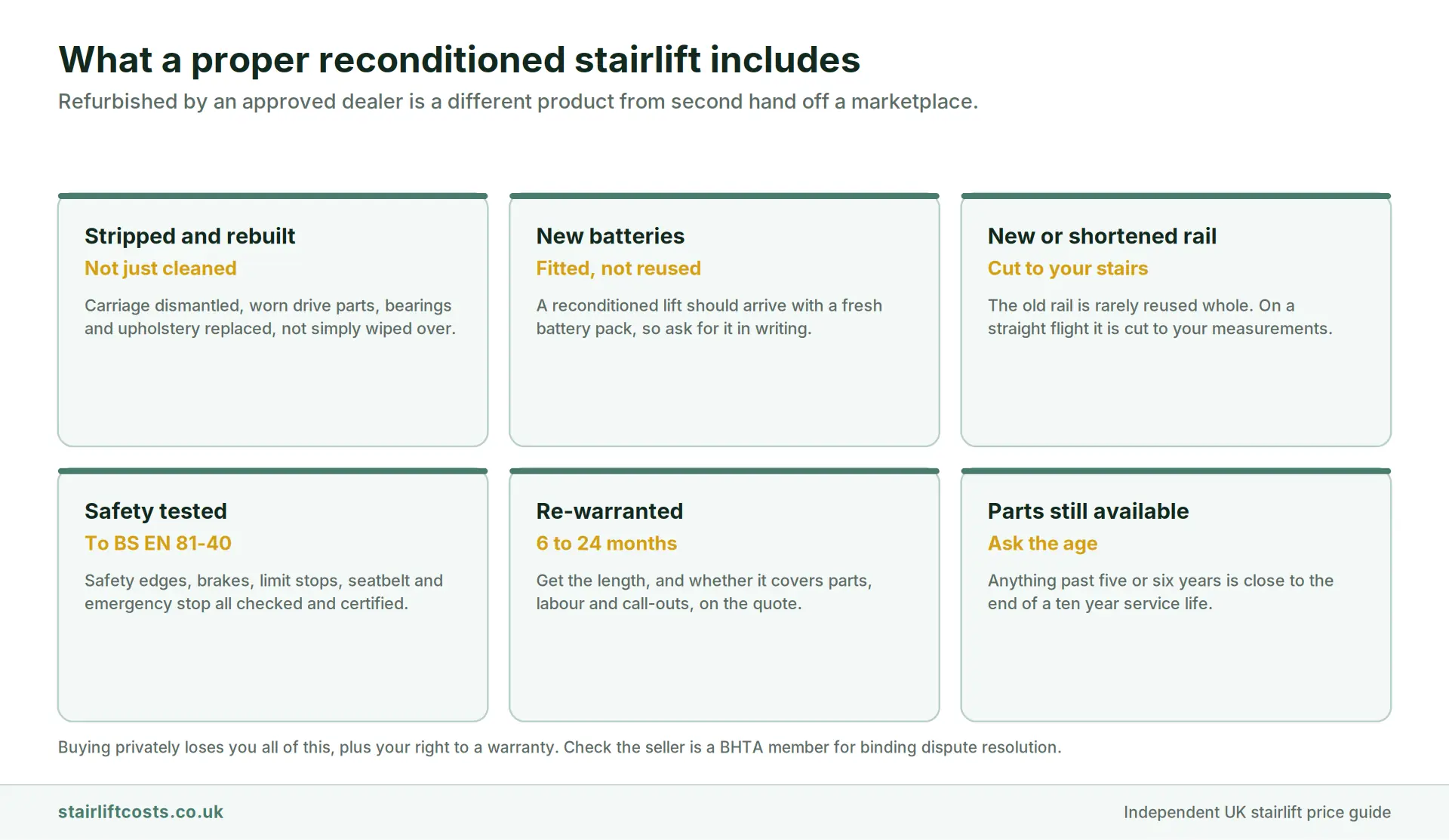 Six cards showing what a properly reconditioned stairlift includes: stripped and rebuilt in a workshop, new batteries fitted, a new or shortened rail cut to your stairs, safety tested to BS EN 81-40, re-warranted for 6 to 24 months, and spare parts still available so ask the age