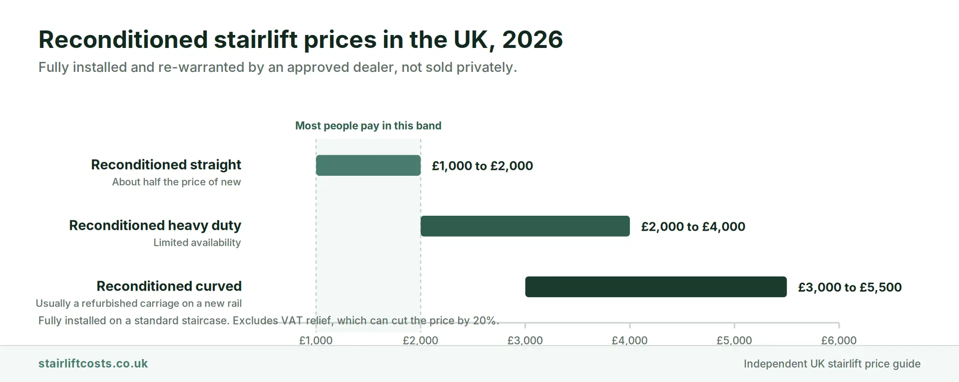 Bar chart of UK reconditioned stairlift prices in 2026 showing reconditioned straight at 1,000 to 2,000 pounds, reconditioned heavy duty at 2,000 to 4,000 and reconditioned curved at 3,000 to 5,500 fully installed