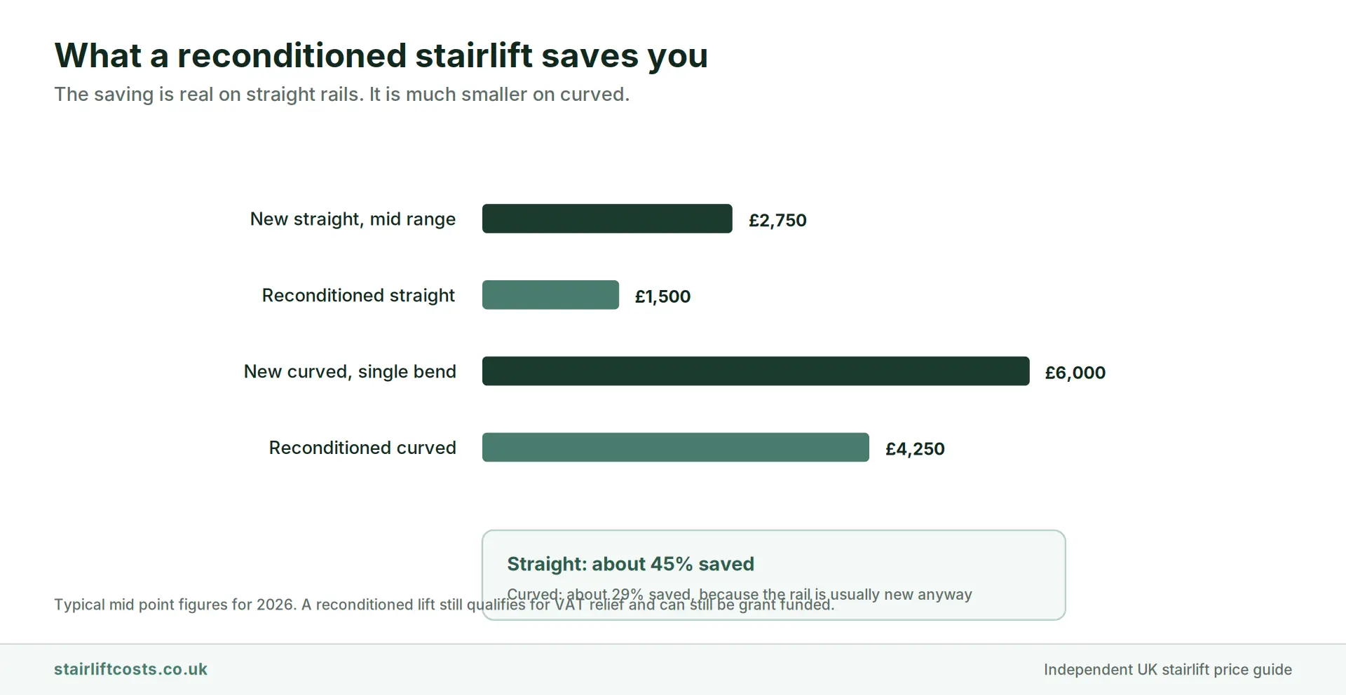 Bar comparison of new against reconditioned UK stairlift prices showing a new straight lift at 2,750 pounds versus a reconditioned straight at 1,500 pounds, about 45 percent saved, and a new curved lift at 6,000 pounds versus a reconditioned curved at 4,250 pounds, about 29 percent saved