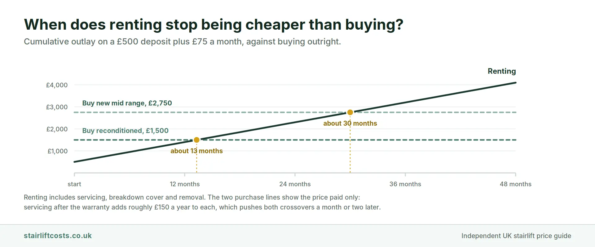 Line chart of cumulative UK stairlift cost over 48 months comparing renting at 500 pounds upfront plus 75 pounds a month against buying a reconditioned straight lift and a new mid range straight lift, with crossover points marked at about 13 months and about 30 months