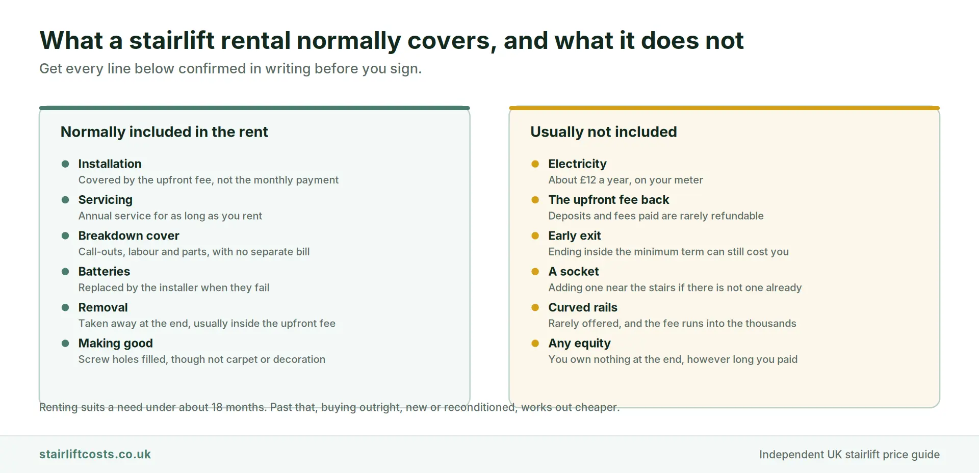 Six card graphic showing what a UK stairlift rental includes, namely installation, annual servicing, breakdown call-outs, parts and labour and removal at the end, and what it does not include, namely ownership of the lift and any refund of the 300 to 700 pound upfront fee
