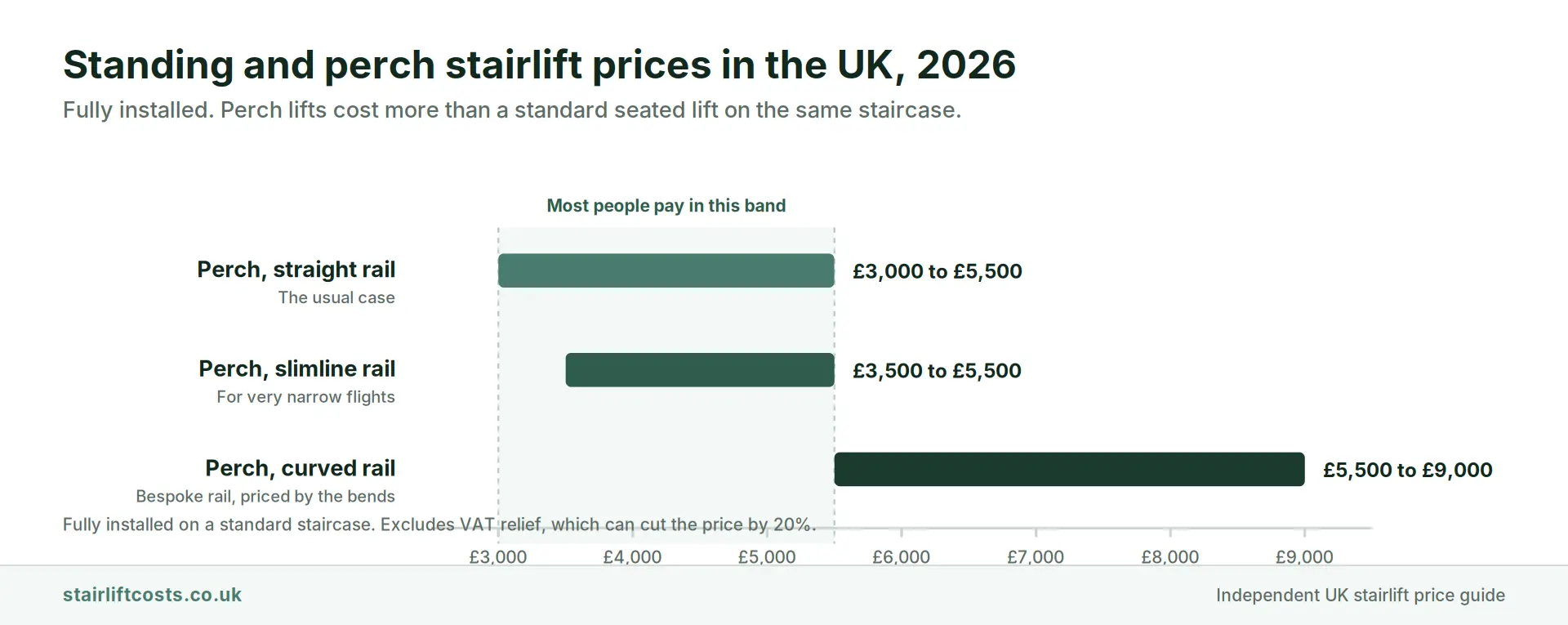 Bar chart of UK standing and perch stairlift prices in 2026 showing a straight rail at 3,000 to 5,500 pounds, a slimline rail at 3,500 to 5,500 pounds and a curved rail at 5,500 to 9,000 pounds fully installed, against a seated straight stairlift at 2,000 to 3,500 pounds