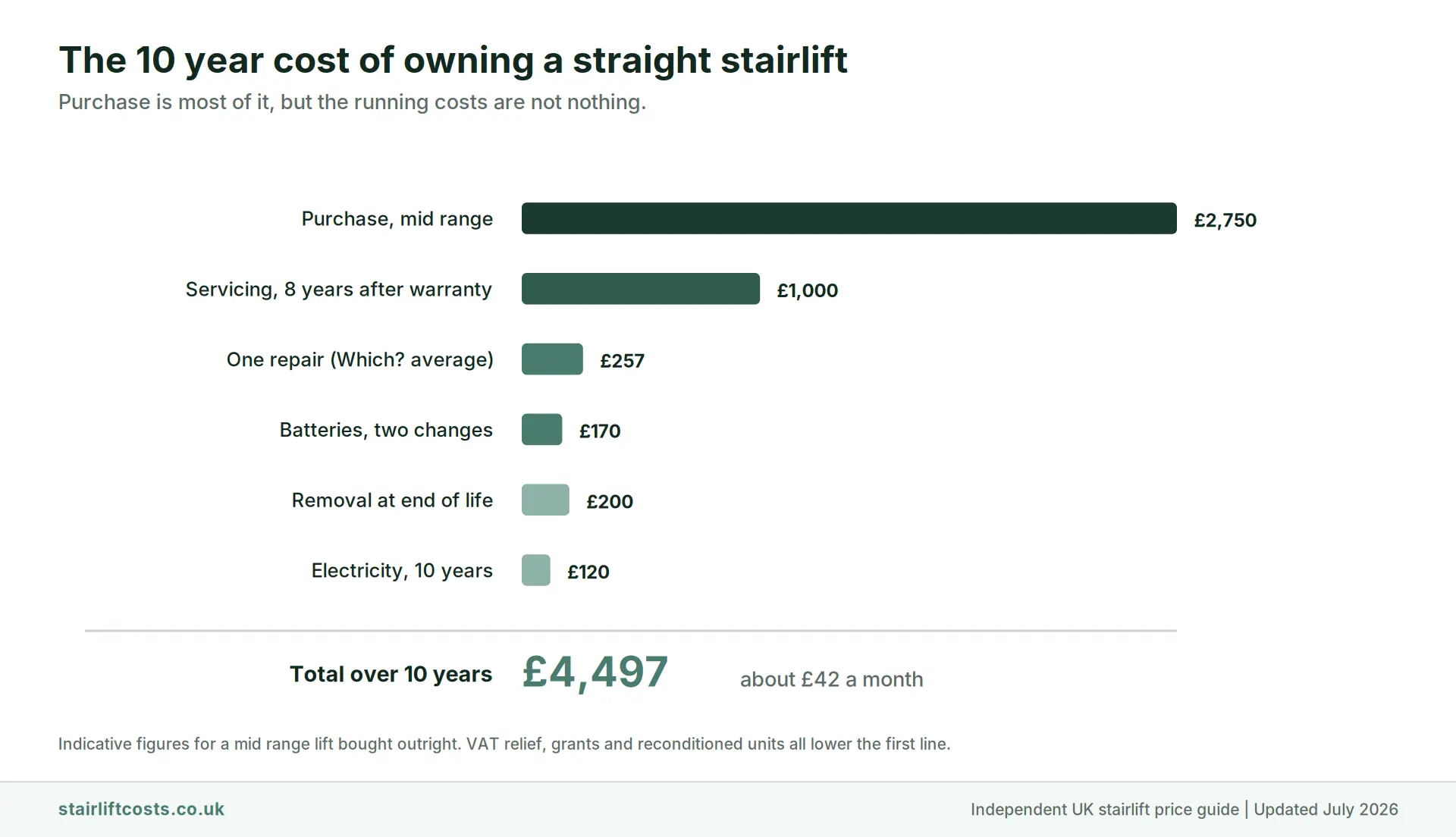 Chart of the ten year cost of owning a mid range straight stairlift in the UK, totalling about 4,497 pounds including purchase, servicing, one repair, batteries, removal and electricity