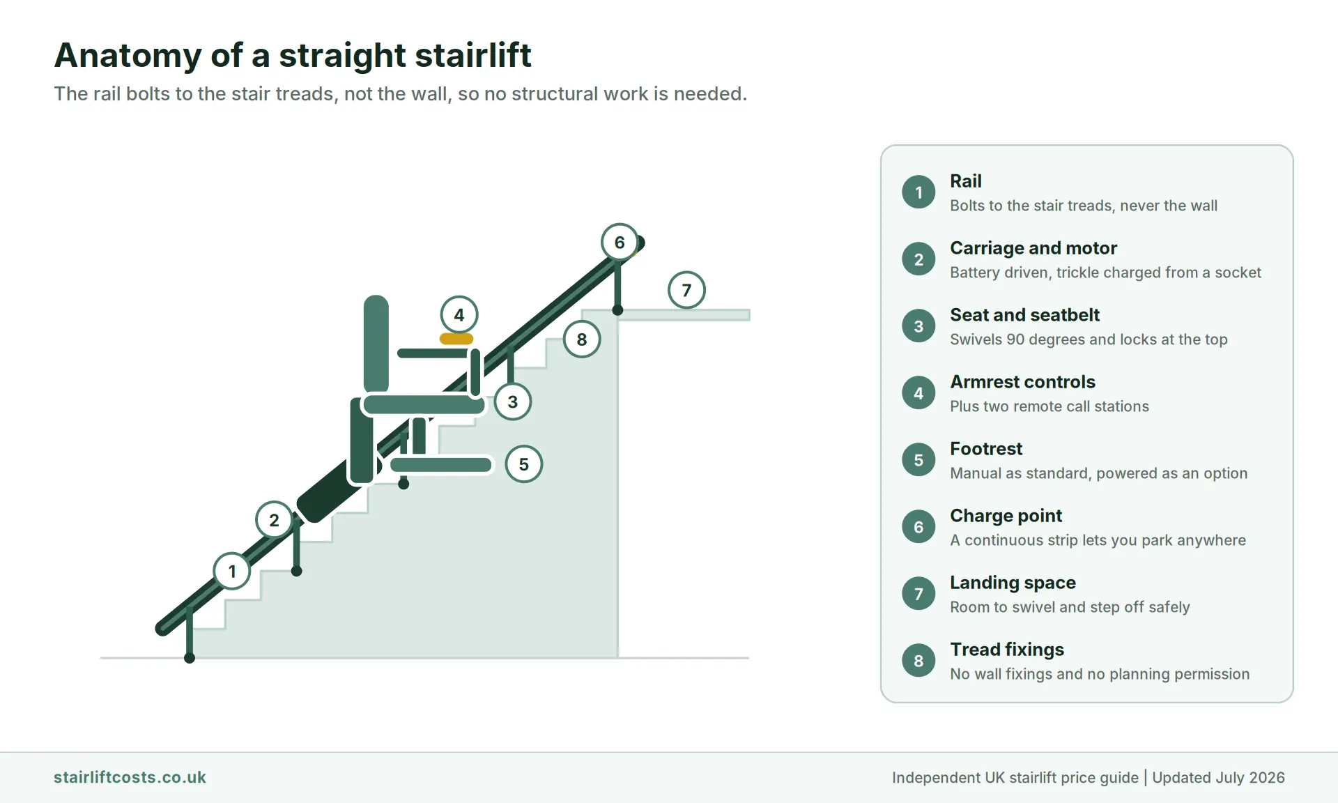 Labelled diagram of a straight stairlift showing the rail bolted to the stair treads, carriage and motor, swivel seat and seatbelt, armrest controls, footrest, charge point and top landing space