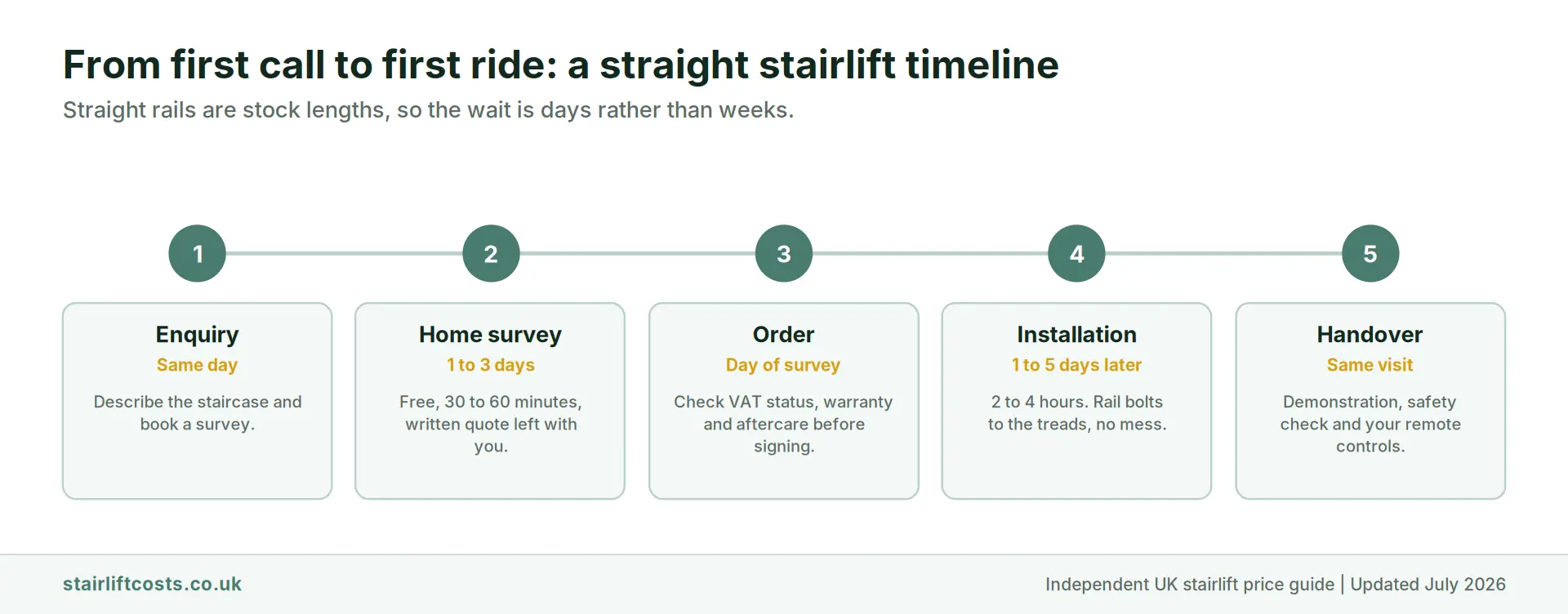 Five step timeline for a UK straight stairlift covering enquiry, free home survey, order, installation and handover