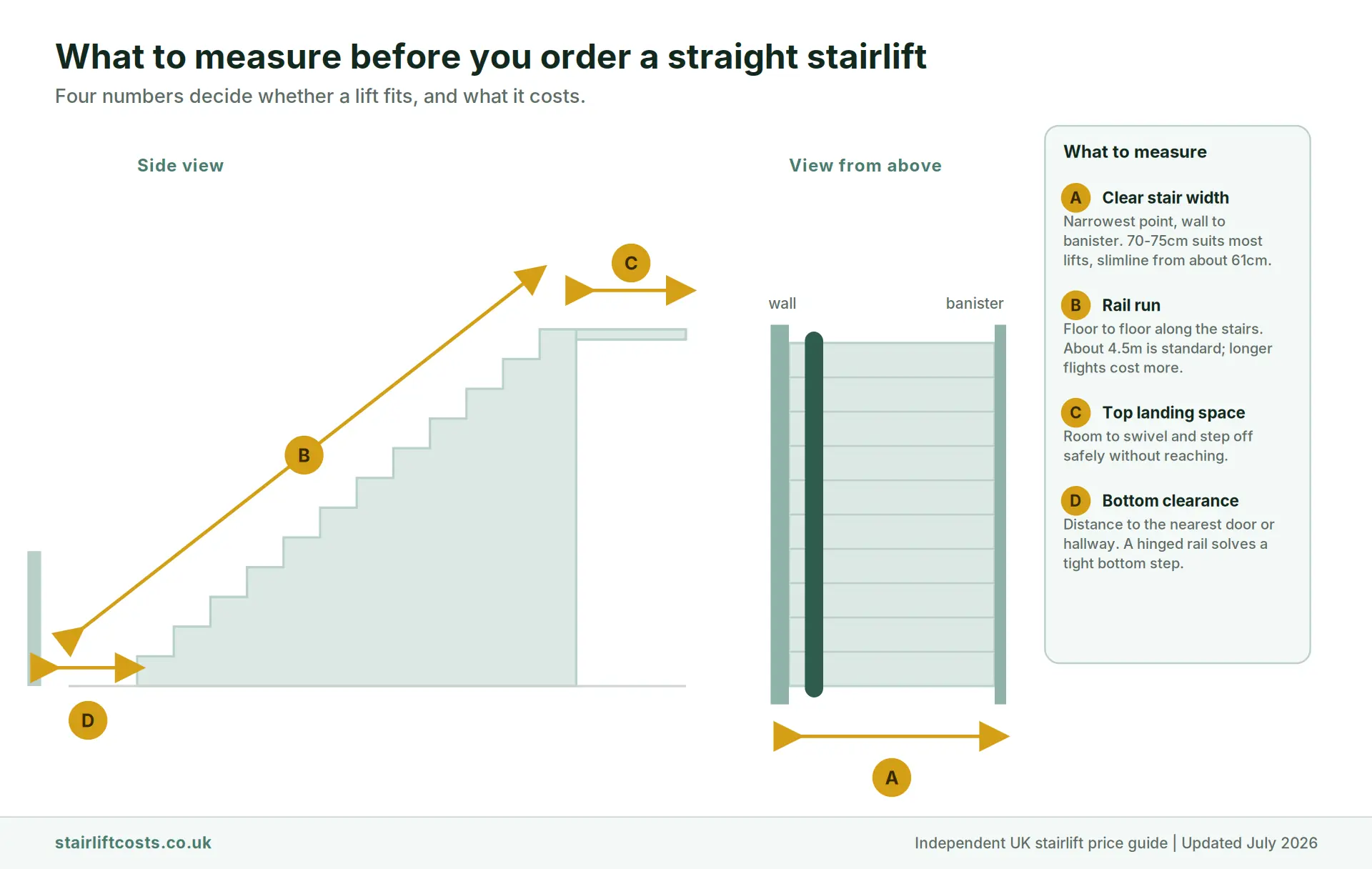Measuring diagram showing clear stair width from wall to banister, rail run floor to floor, top landing space and bottom clearance to the nearest door