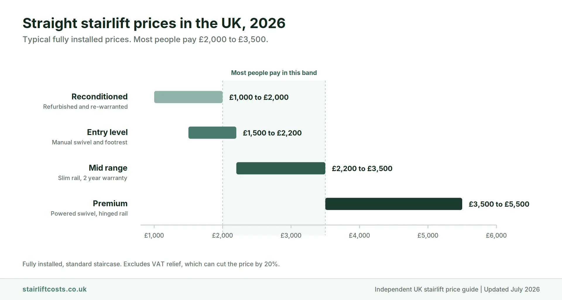Bar chart of UK straight stairlift prices in 2026 showing reconditioned at 1,000 to 2,000 pounds, entry level 1,500 to 2,200, mid range 2,200 to 3,500 and premium 3,500 to 5,500 fully installed