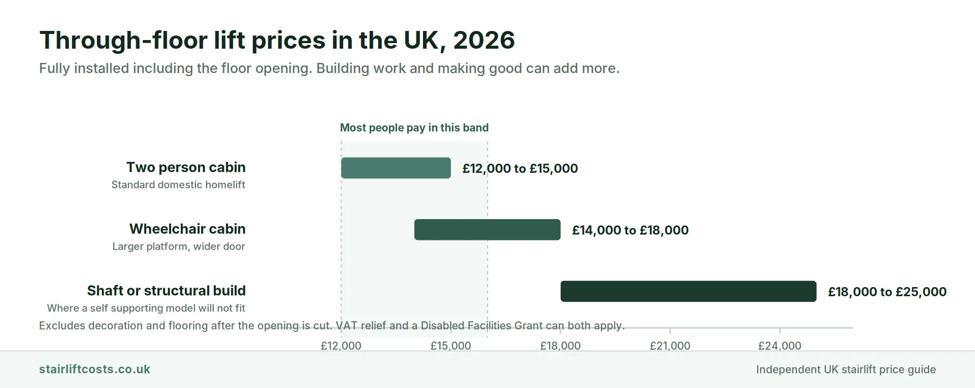 Bar chart of UK through-floor lift prices in 2026 showing a two person cabin at 12,000 to 15,000 pounds, a wheelchair cabin at 14,000 to 18,000 pounds and a shaft or structural build at 18,000 to 25,000 pounds fully installed
