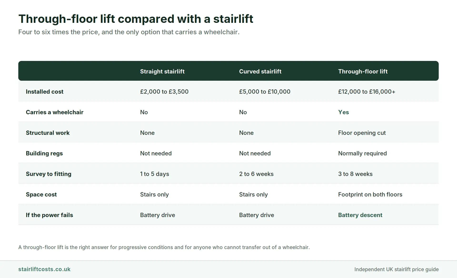 Comparison table graphic setting a straight stairlift at 2,000 to 3,500 pounds, a curved stairlift at 5,000 to 10,000 pounds and a through-floor lift at 12,000 to 16,000 pounds against each other on wheelchair capability, structural work, building regulations, lead time, space taken and power failure behaviour