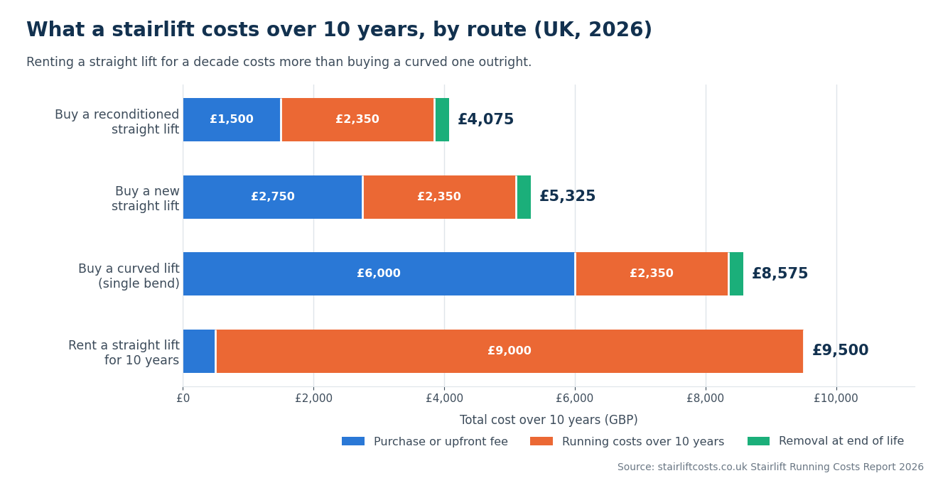 Stacked bar chart of the 10-year cost of a UK stairlift in 2026 by route: reconditioned straight £4,075, new straight £5,325, curved single bend £8,575 and renting a straight lift £9,500, split into purchase, running costs and removal.