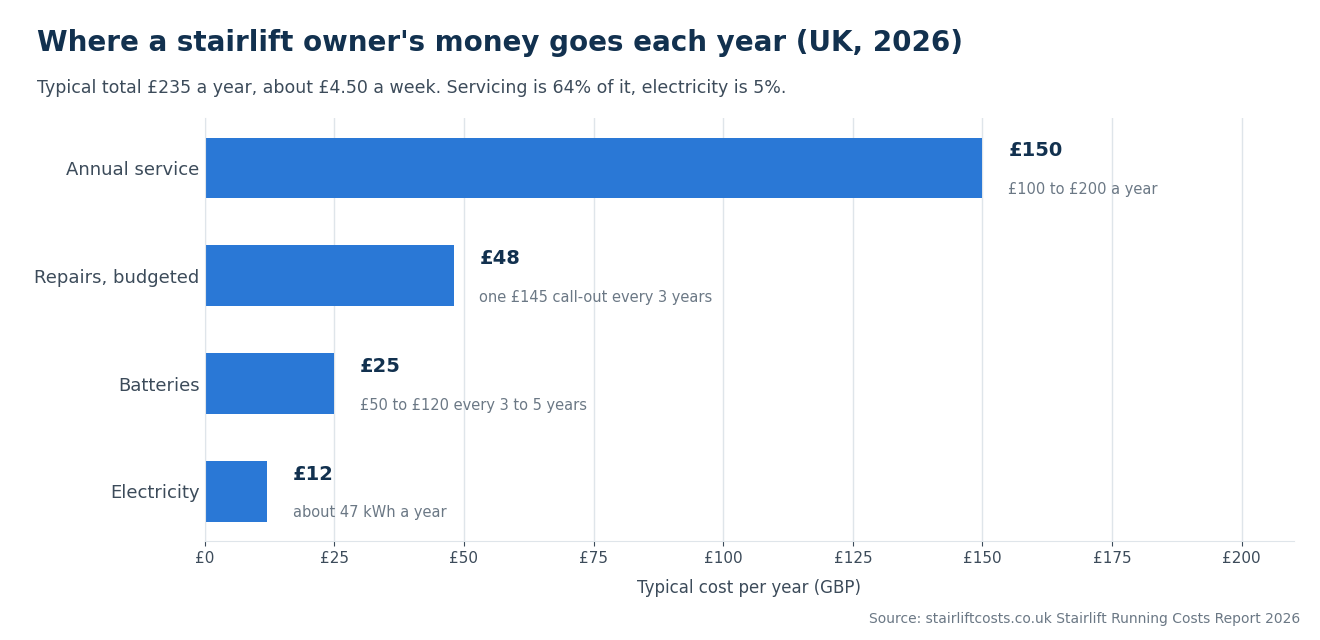 Horizontal bar chart of the annual running cost of a UK stairlift in 2026: annual service £150, budgeted repairs £48, batteries £25 and electricity £12, totalling about £235 a year.