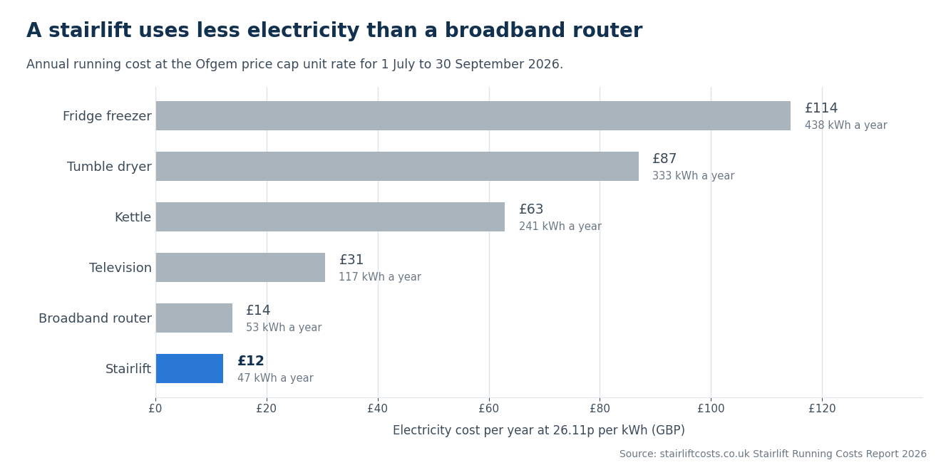Horizontal bar chart comparing annual electricity cost in the UK in 2026: fridge freezer £114, tumble dryer £87, kettle £63, television £31, broadband router £14 and stairlift £12.