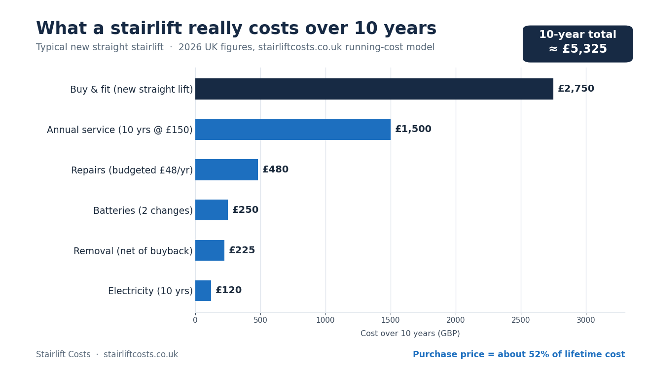 Bar chart of the 10-year cost of owning a new straight stairlift in the UK: buy and fit £2,750, annual servicing £1,500, repairs £480, batteries £250, removal £225 and electricity £120, totalling about £5,325.