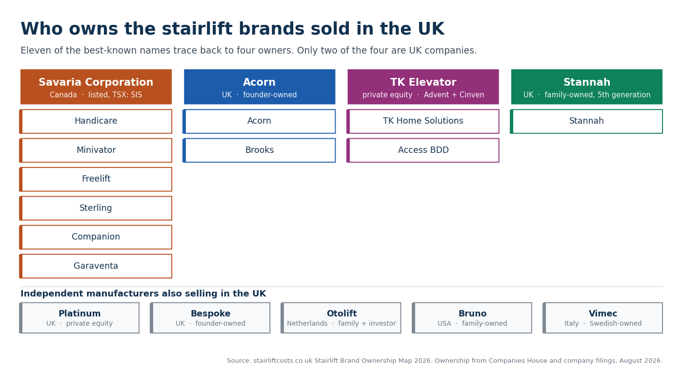 Ownership map of stairlift brands sold in the UK in 2026. Savaria Corporation of Canada owns Handicare, Minivator, Freelift, Sterling, Companion and Garaventa. Acorn owns the Acorn and Brooks brands. TK Elevator owns TK Home Solutions and Access BDD. Stannah is family-owned. Independent makers also selling in the UK are Platinum, Bespoke, Otolift, Bruno and Vimec.