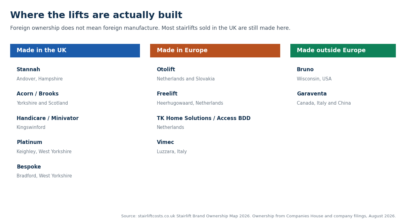 Where stairlifts sold in the UK are manufactured in 2026. Made in the UK: Stannah in Andover, Acorn and Brooks in Yorkshire and Scotland, Handicare and Minivator in Kingswinford, Platinum in Keighley, Bespoke in Bradford. Made in Europe: Otolift in the Netherlands and Slovakia, Freelift in Heerhugowaard, TK Home Solutions and Access BDD in the Netherlands, Vimec in Italy. Made outside Europe: Bruno in Wisconsin, Garaventa in Canada, Italy and China.