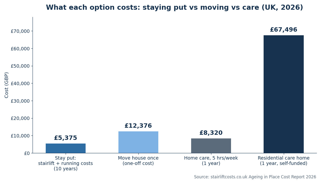 Bar chart comparing UK 2026 costs: staying put with a stairlift £5,375 over ten years, moving house once £12,376, one year of home care at five hours a week £8,320, and one year of self-funded residential care £67,496.