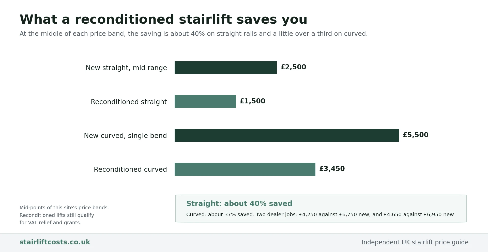 Bar chart comparing new and reconditioned UK stairlift prices at the middle of each price band: a new straight lift at 2,500 pounds against a reconditioned straight at 1,500 pounds, about 40 percent saved, and a new single-bend curved lift at 5,500 pounds against a reconditioned curved at 3,450 pounds, about 37 percent saved.