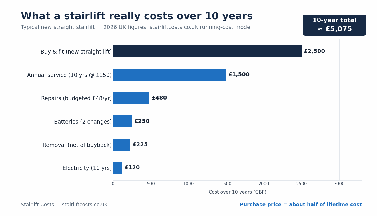 Bar chart of the 10-year cost of owning a new straight stairlift in the UK: buy and fit £2,500, annual servicing £1,500, repairs £480, batteries £250, removal £225 and electricity £120, totalling about £5,075.
