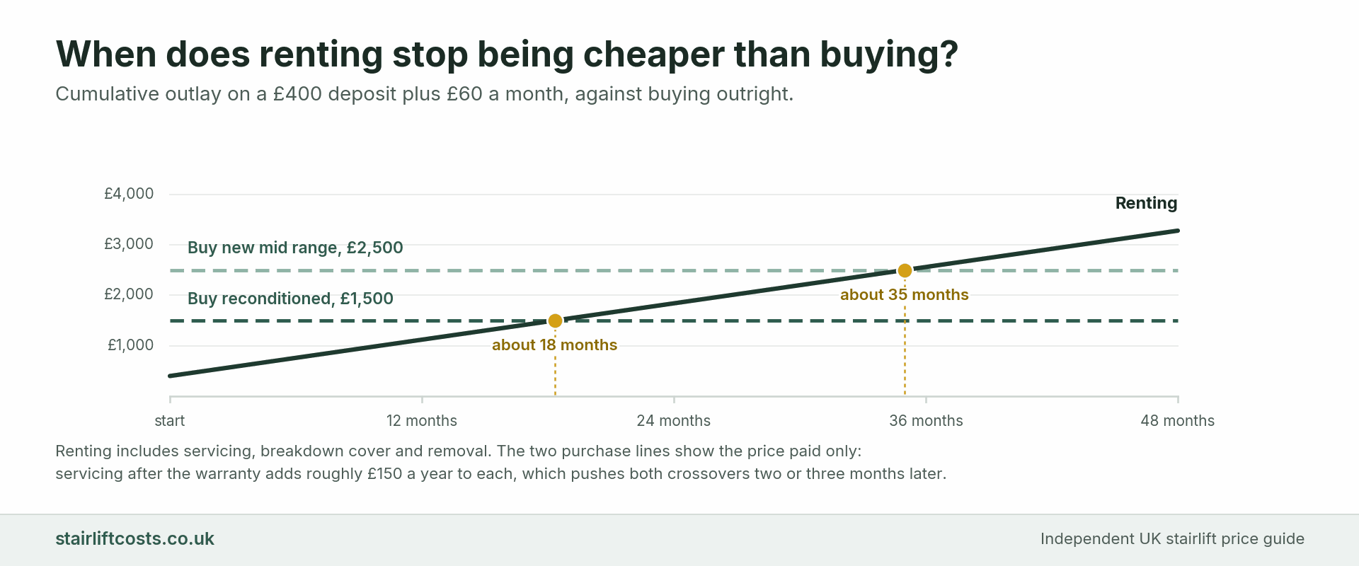 Line chart of cumulative UK stairlift cost over 48 months comparing renting at 400 pounds upfront plus 60 pounds a month against buying a reconditioned straight lift at 1,500 pounds and a new mid range straight lift at 2,500 pounds, with crossover points marked at about 18 months and about 35 months
