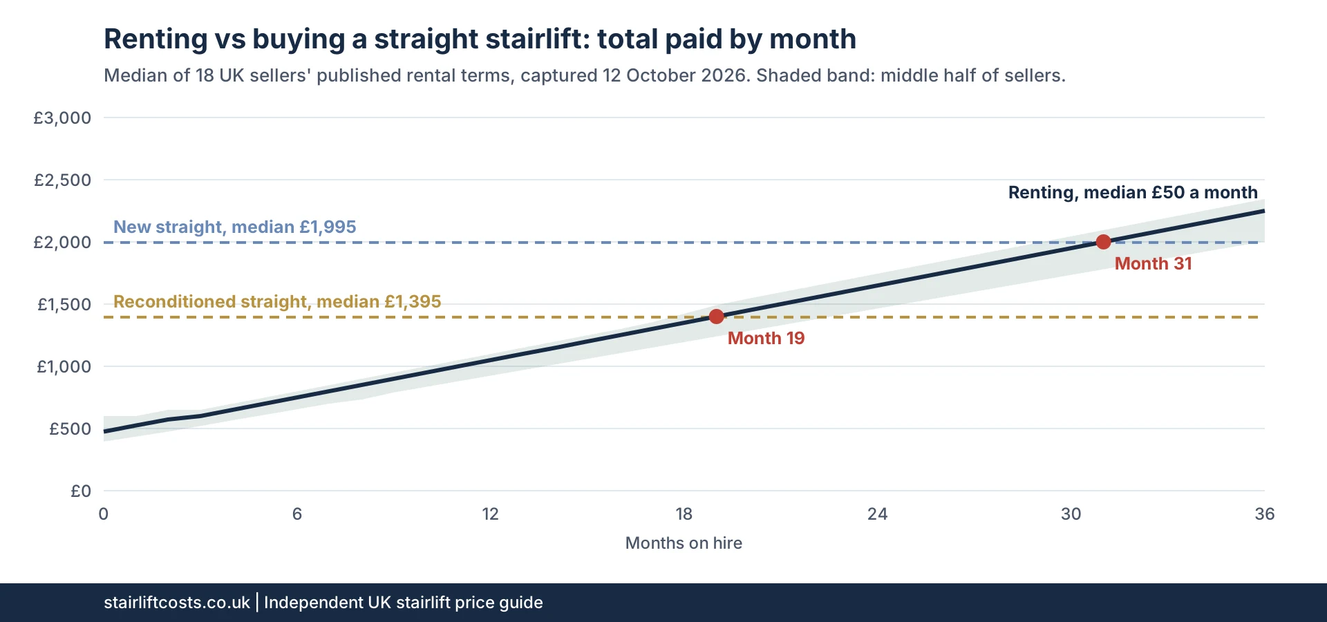 Line chart of the total paid to rent a straight stairlift over 36 months, the median of 18 UK sellers captured 12 October 2026, crossing the median reconditioned purchase price of 1,395 pounds in month 19 and the median new price of 1,995 pounds in month 31